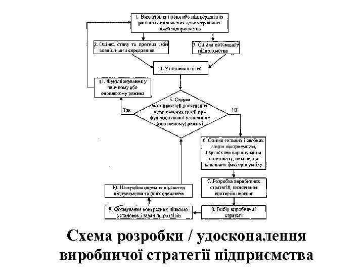 Схема розробки / удосконалення виробничої стратегії підприємства 