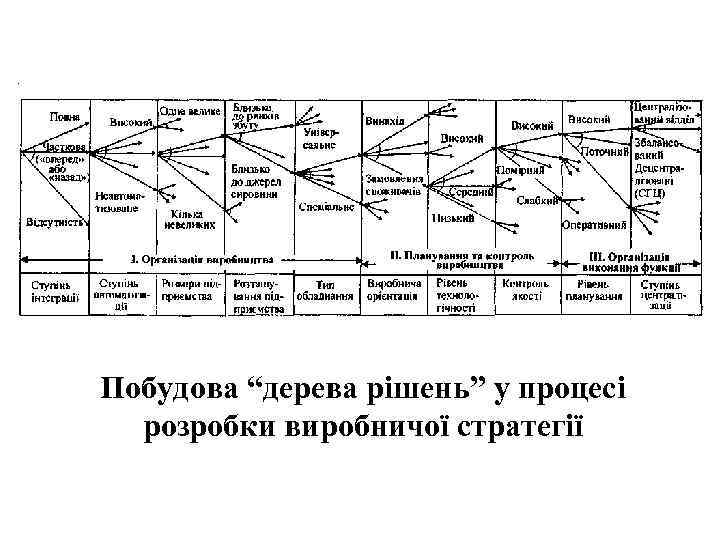 Побудова “дерева рішень” у процесі розробки виробничої стратегії 