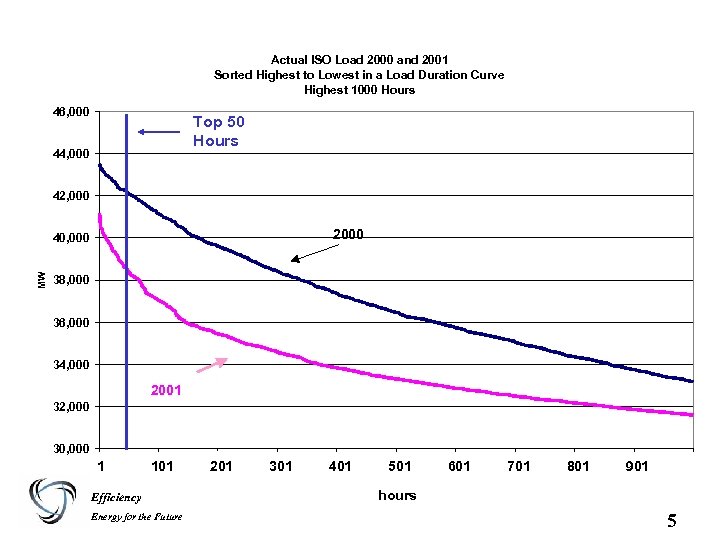 Actual ISO Load 2000 and 2001 Sorted Highest to Lowest in a Load Duration