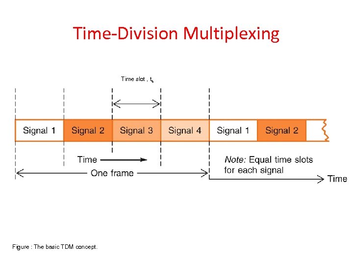 Time Division Multiplexing Time slot , ts Figure : The basic TDM concept. 
