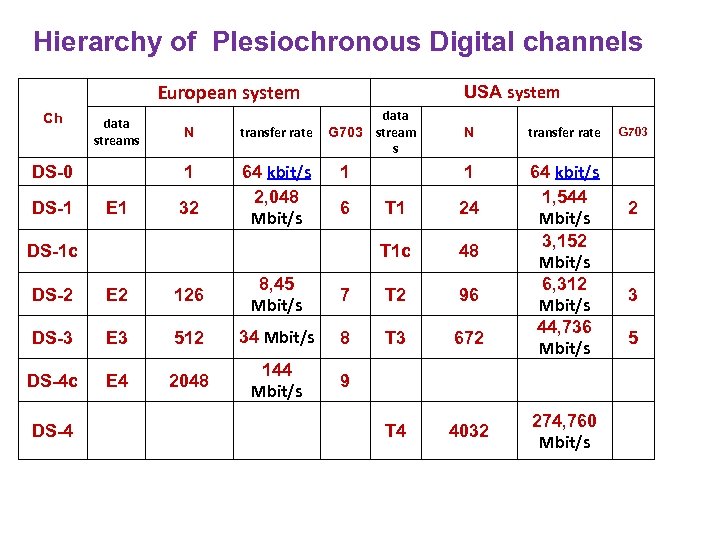 Hierarchy of Plesiochronous Digital channels European system Ch data streams DS-1 E 1 transfer
