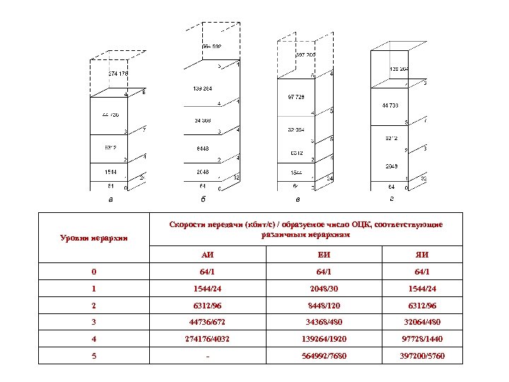 Уровни иерархии Скорости передачи (кбит/с) / образуемое число ОЦК, соответствующие различным иерархиям АИ ЕИ