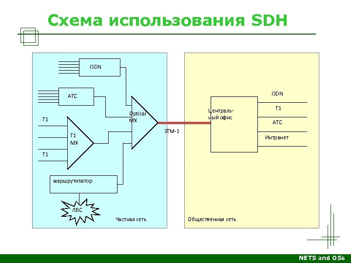 Схема использования SDH ISDN АТС Централь ный офис Optical MX T 1 STM 1