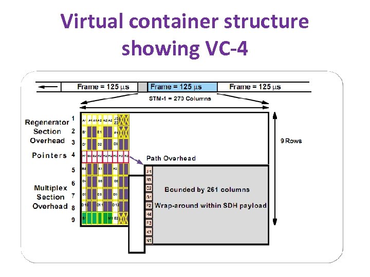 Virtual container structure showing VC-4 