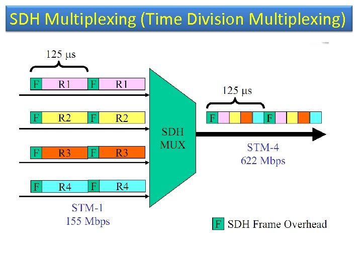 SDH Multiplexing (Time Division Multiplexing) 