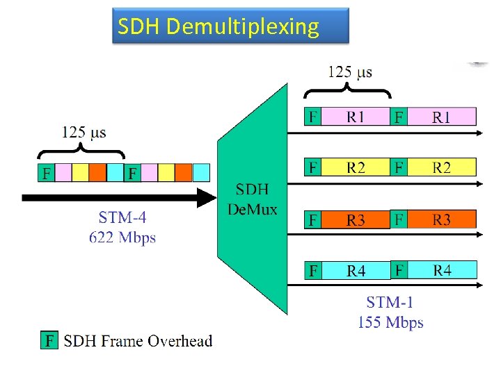 SDH Demultiplexing 