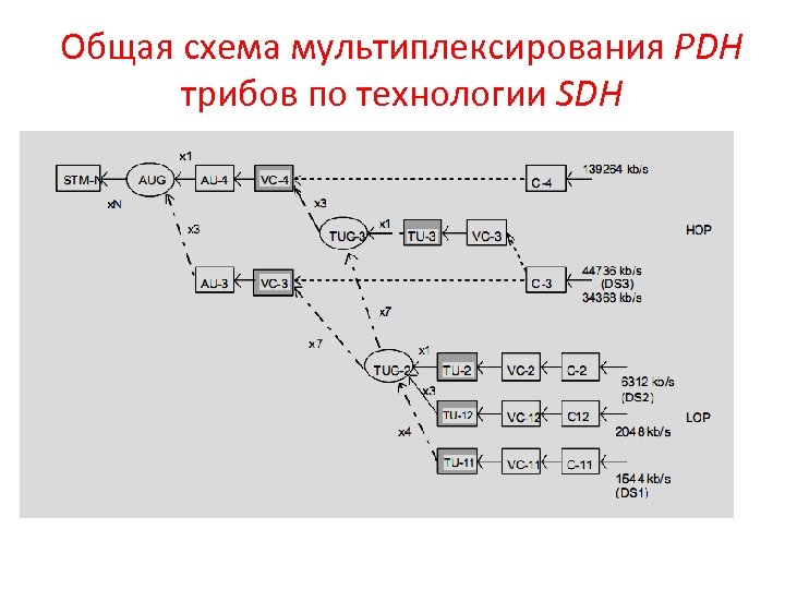 Схема мультиплексирования sdh