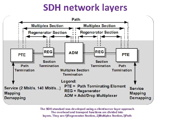 SDH network layers The SDH standard was developed using a client/server layer approach The