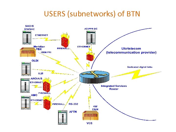 USERS (subnetworks) of BTN 