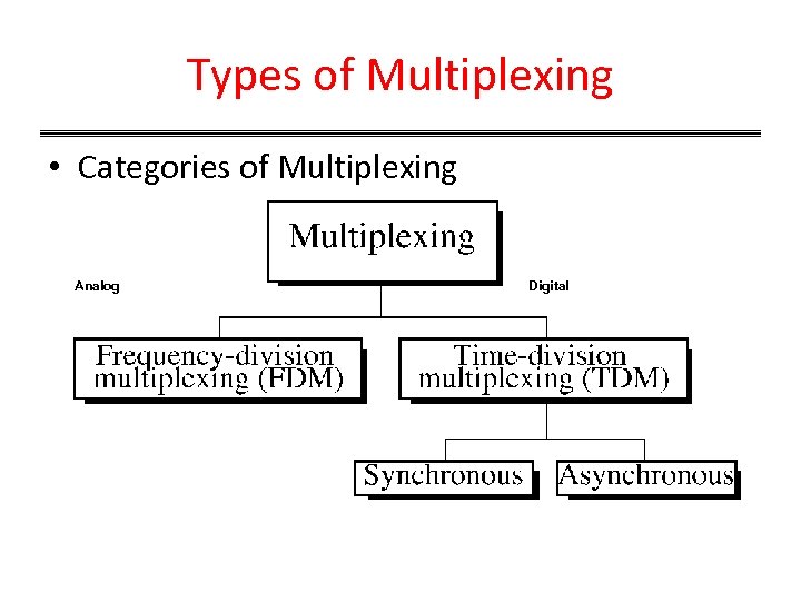 Types of Multiplexing • Categories of Multiplexing Analog Digital 