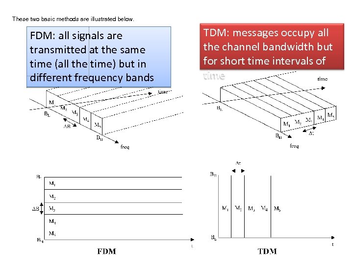 These two basic methods are illustrated below. FDM: all signals are transmitted at the