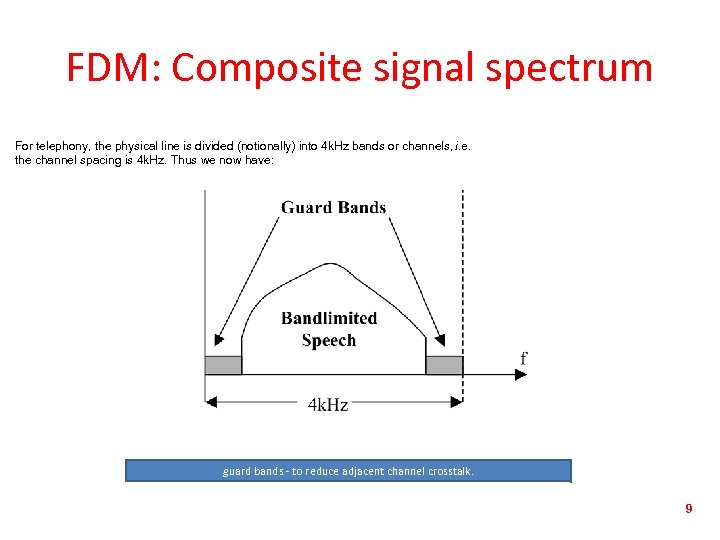 FDM: Composite signal spectrum For telephony, the physical line is divided (notionally) into 4