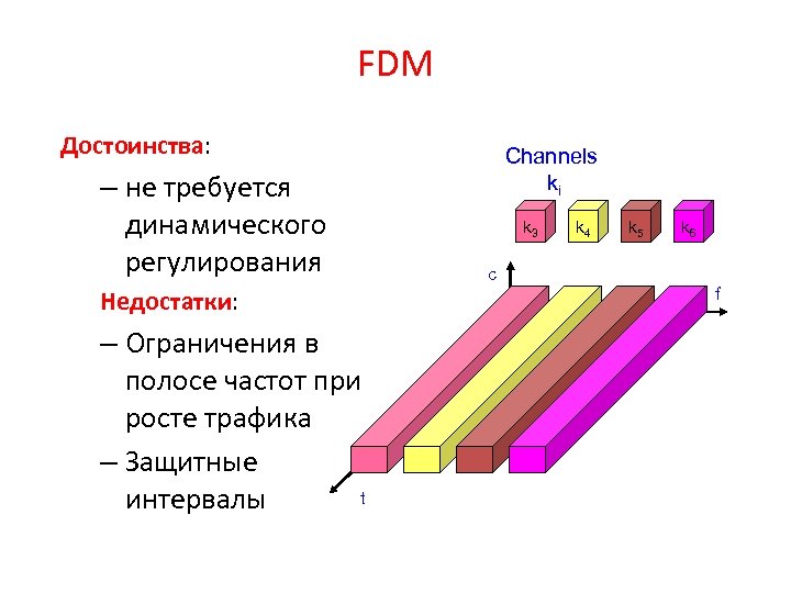 FDM Достоинства: – не требуется динамического регулирования Недостатки: – Ограничения в полосе частот при