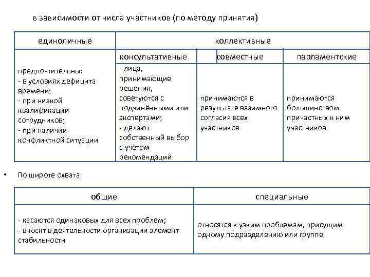 в зависимости от числа участников (по методу принятия) единоличные коллективные консультативные предпочтительны: - в