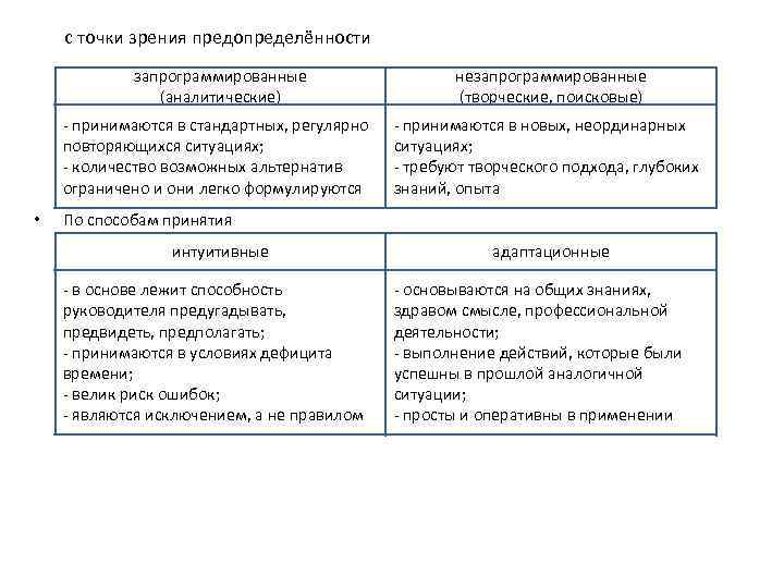 с точки зрения предопределённости запрограммированные (аналитические) - принимаются в стандартных, регулярно повторяющихся ситуациях; -