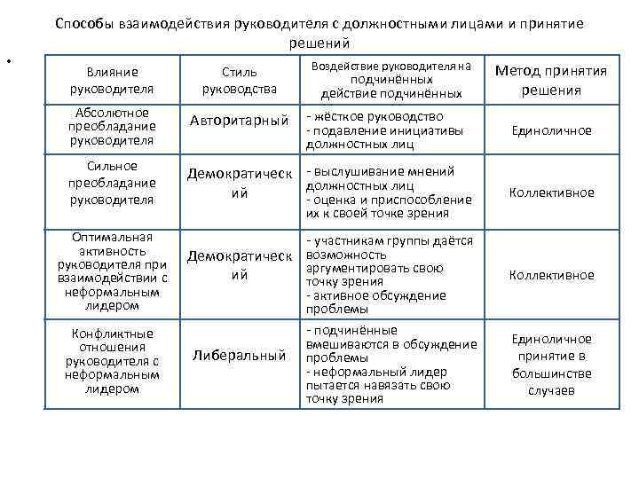 Способы взаимодействия руководителя с должностными лицами и принятие решений • Воздействие руководителя на Влияние