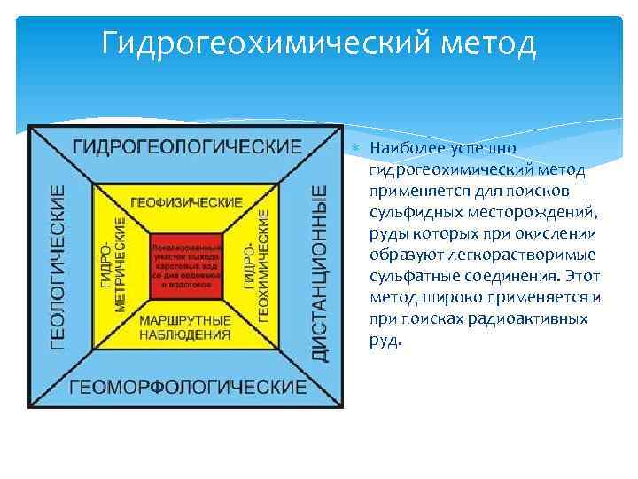 Гидрогеохимический метод Наиболее успешно гидрогеохимический метод применяется для поисков сульфидных месторождений, руды которых при