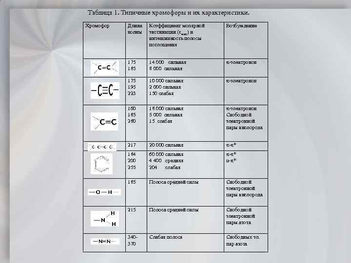 Таблица 1. Типичные хромофоры и их характеристики. Хромофор Коэффициент молярной экстинкции ( мах) и