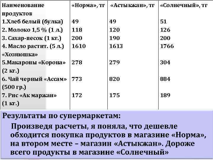 Наименование продуктов 1. Хлеб белый (булка) 2. Молоко 1, 5 % (1 л. )