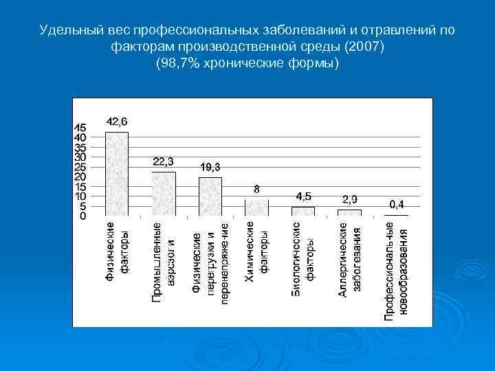 Удельный вес профессиональных заболеваний и отравлений по факторам производственной среды (2007) (98, 7% хронические