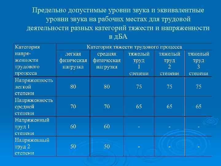 Нормативы допустимого уровня шума