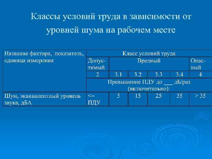 Классы условий труда в зависимости от уровней шума на рабочем месте 