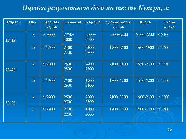 Оценка результатов бега по тесту Купера, м Возраст Пол Превосходно Отлично Хорошо Удовлетворит ельно