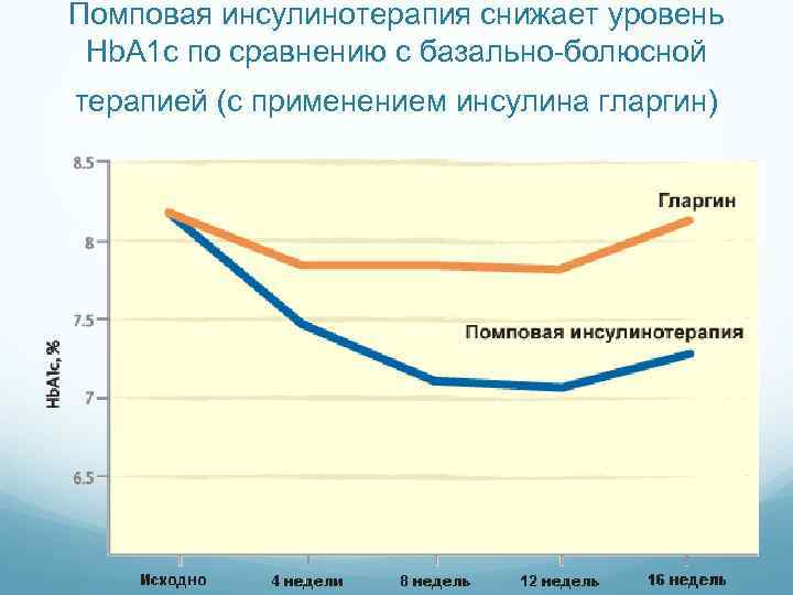 Помповая инсулинотерапия снижает уровень Hb. A 1 c по сравнению с базально-болюсной терапией (с