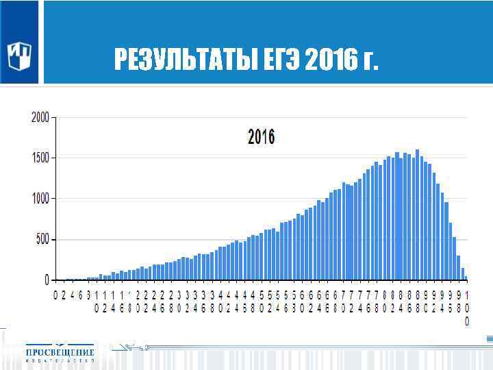 ОРИЕНТАЦИЯ НА ЗАДАЧУ КАЖДОГО ШКОЛЬНИКА РЕЗУЛЬТАТЫ ЕГЭ 2016 г. 