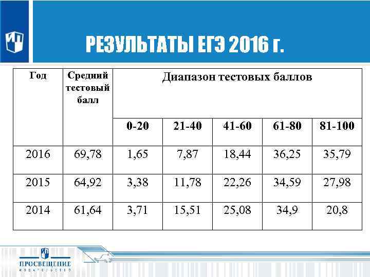 ОРИЕНТАЦИЯ НА ЗАДАЧУ КАЖДОГО ШКОЛЬНИКА РЕЗУЛЬТАТЫ ЕГЭ 2016 г. Год Средний тестовый балл Диапазон