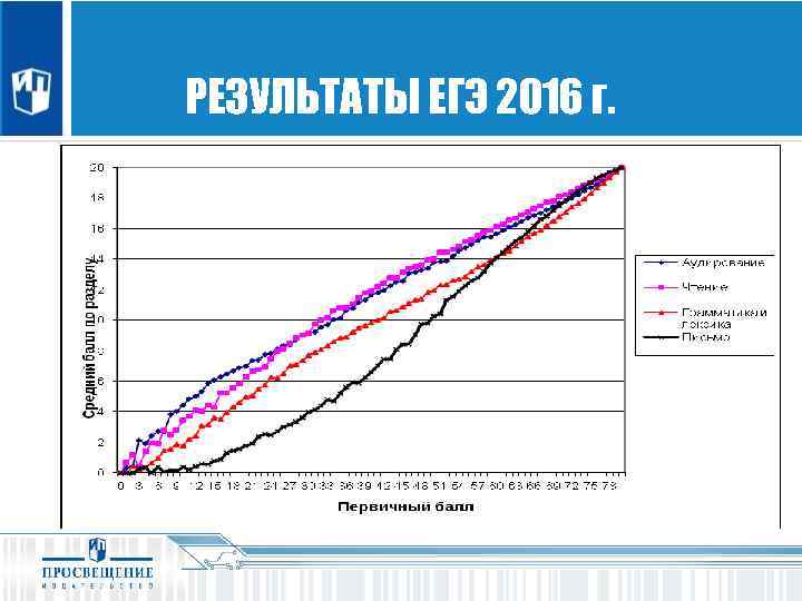 ОРИЕНТАЦИЯ НА ЗАДАЧУ КАЖДОГО ШКОЛЬНИКА РЕЗУЛЬТАТЫ ЕГЭ 2016 г. 