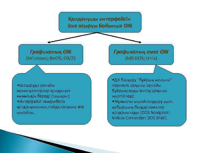 Қолданушы интерфейсін іске асыруы бойынша ОЖ Графикалық емес ОЖ • Басқаруда арнайы монипуляторлар қолдануға