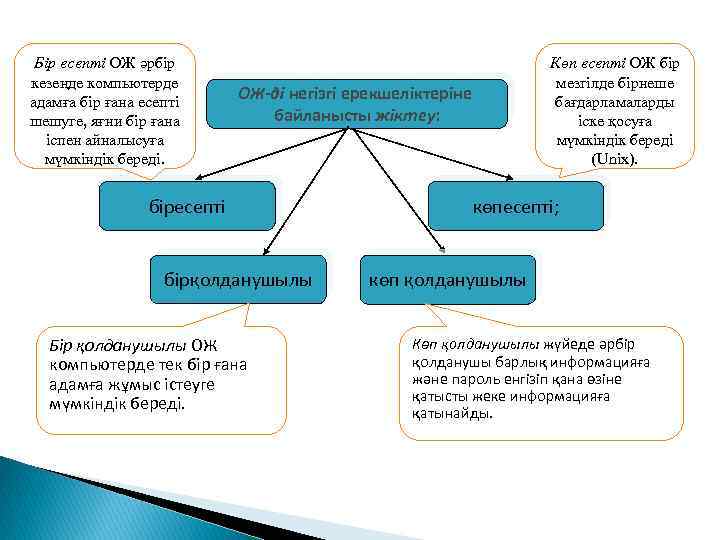 Бір есепті ОЖ әрбір кезеңде компьютерде адамға бір ғана есепті шешуге, яғни бір ғана