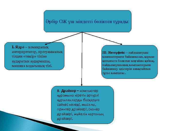Әрбір ОЖ үш міндетті бөліктен тұрады: І. Ядро – командалық интерпретатор, программалық тілден «темір»