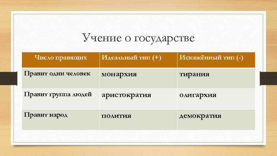 Учение о государстве. Типы правления в учении Аристотеля. Формы правления по Сократу. Учение Сократа о государстве. Государство в котором правит один человек называется.