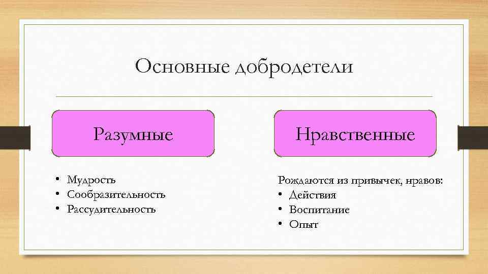 Основные добродетели Разумные • Мудрость • Сообразительность • Рассудительность Нравственные Рождаются из привычек, нравов: