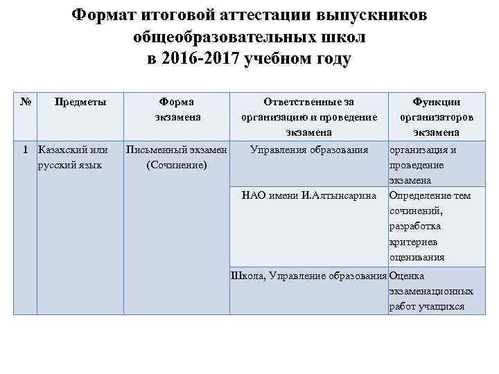 Формат итоговой аттестации выпускников общеобразовательных школ в 2016 -2017 учебном году № Предметы 1