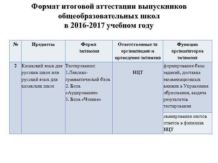 Формат итоговой аттестации выпускников общеобразовательных школ в 2016 -2017 учебном году № Предметы 2