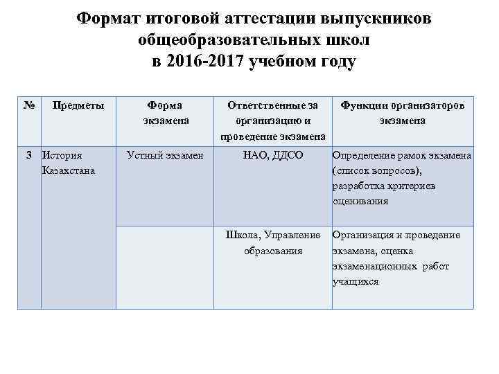 Формат итоговой аттестации выпускников общеобразовательных школ в 2016 -2017 учебном году № Предметы Форма