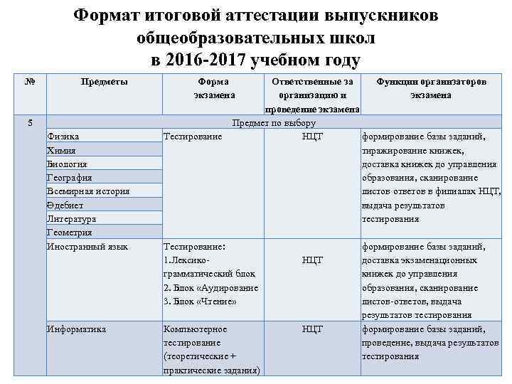 Формат итоговой аттестации выпускников общеобразовательных школ в 2016 -2017 учебном году № Предметы Форма