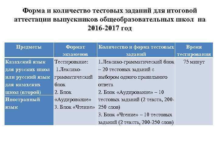 Форма и количество тестовых заданий для итоговой аттестации выпускников общеобразовательных школ на 2016 -2017
