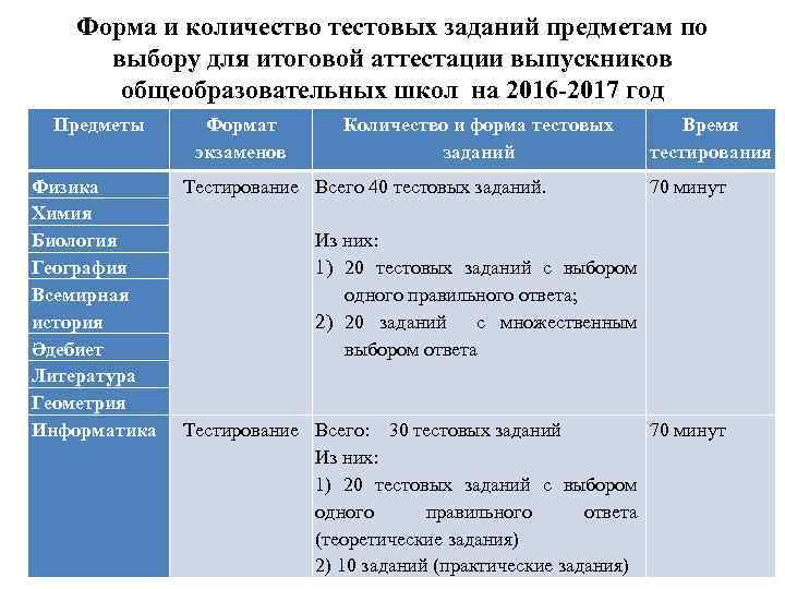 Форма и количество тестовых заданий предметам по выбору для итоговой аттестации выпускников общеобразовательных школ