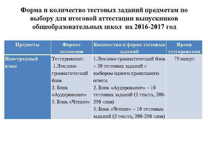 Форма и количество тестовых заданий предметам по выбору для итоговой аттестации выпускников общеобразовательных школ