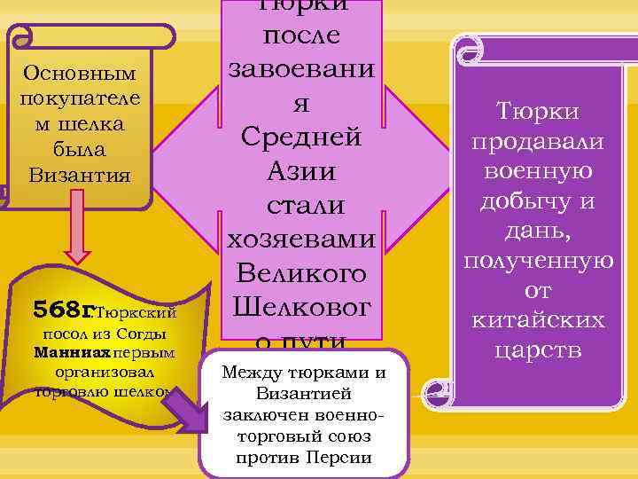 Основным покупателе м шелка была Византия 568 г. Тюркский посол из Согды Манниах первым