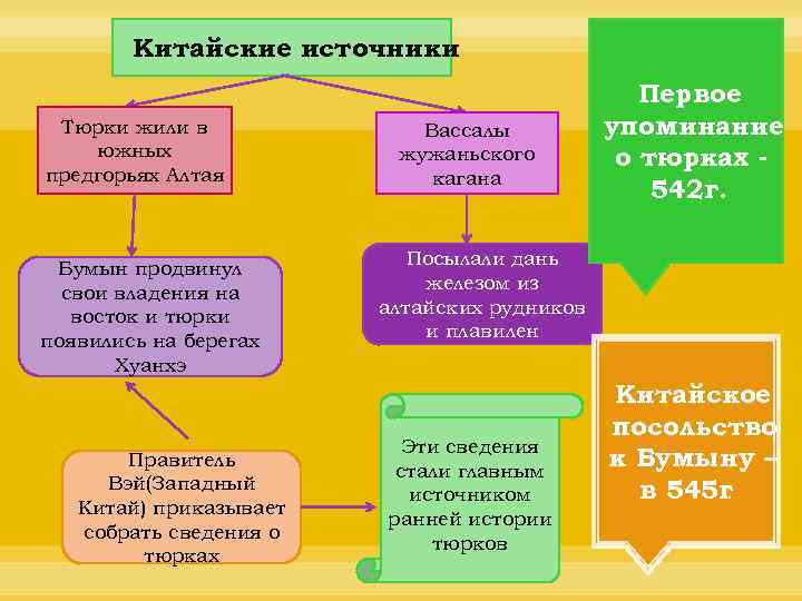 Китайские источники Тюрки жили в южных предгорьях Алтая Бумын продвинул свои владения на восток