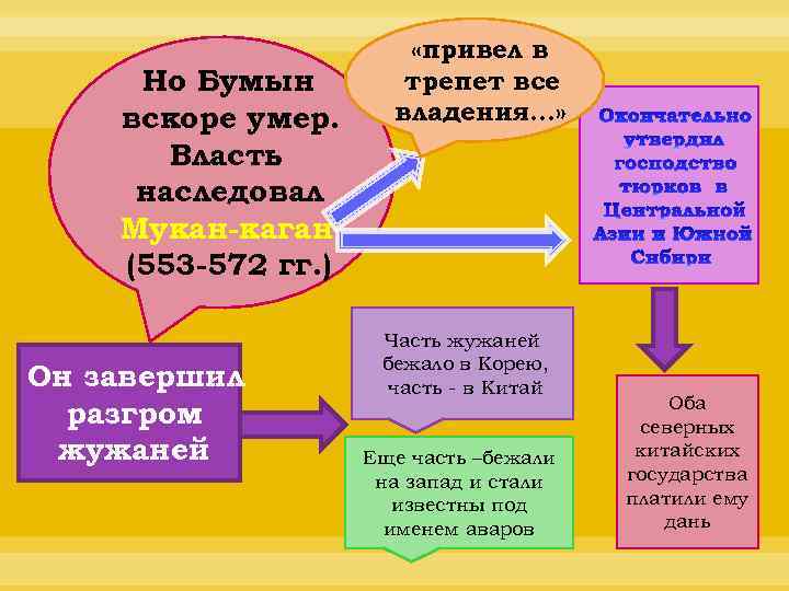 Но Бумын вскоре умер. Власть наследовал Мукан-каган (553 -572 гг. ) Он завершил разгром