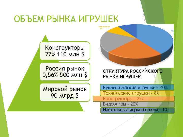 ОБЪЕМ РЫНКА ИГРУШЕК Конструкторы 22% 110 млн $ Россия рынок 0, 56% 500 млн