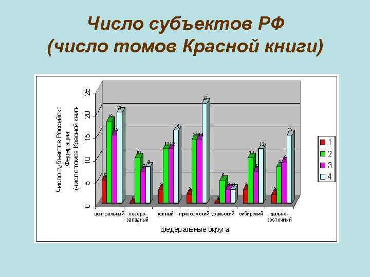Число субъектов РФ (число томов Красной книги) 