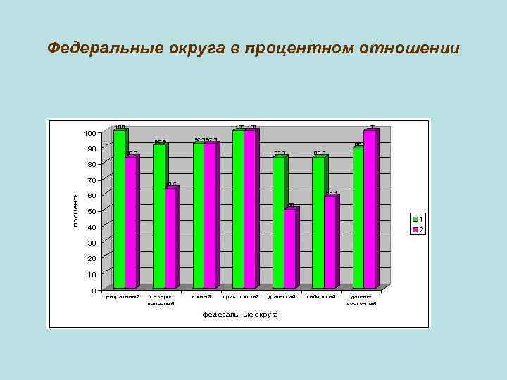 Федеральные округа в процентном отношении 