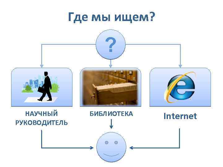 Где мы ищем? ? НАУЧНЫЙ РУКОВОДИТЕЛЬ БИБЛИОТЕКА Internet 